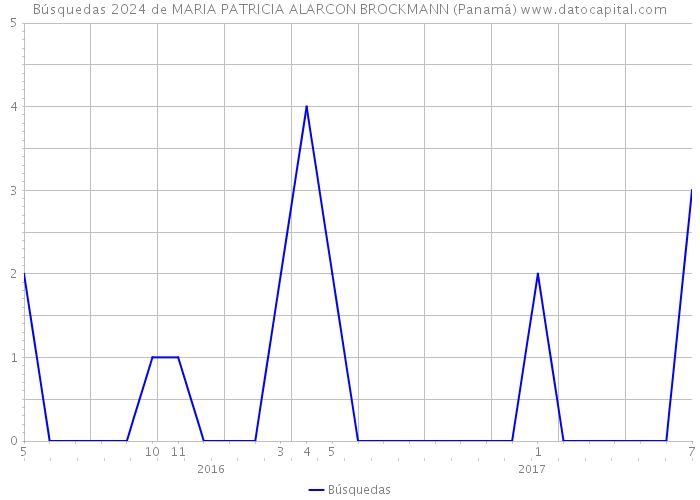 Búsquedas 2024 de MARIA PATRICIA ALARCON BROCKMANN (Panamá) 