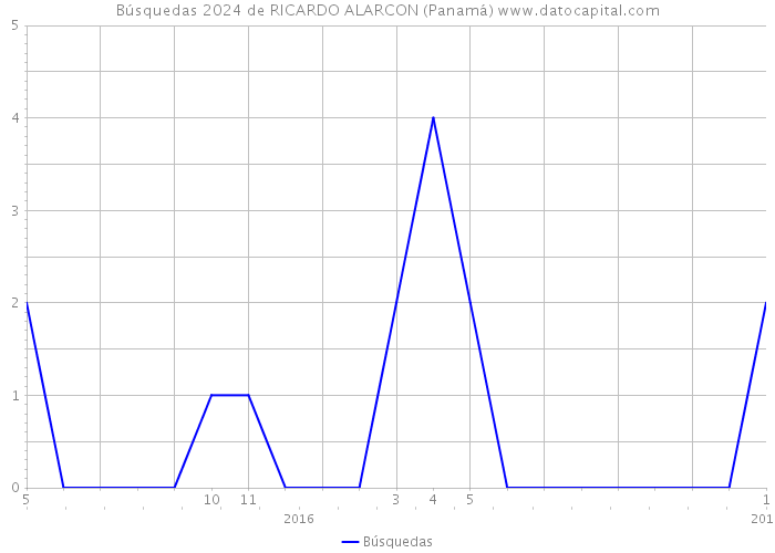 Búsquedas 2024 de RICARDO ALARCON (Panamá) 