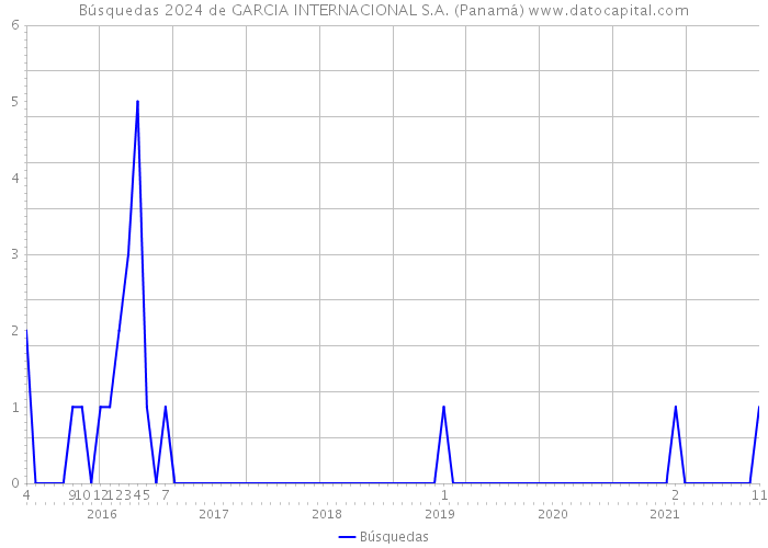 Búsquedas 2024 de GARCIA INTERNACIONAL S.A. (Panamá) 