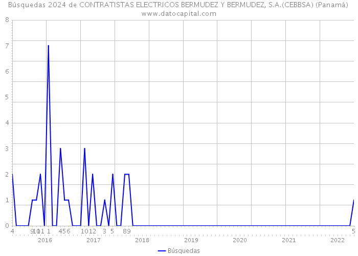 Búsquedas 2024 de CONTRATISTAS ELECTRICOS BERMUDEZ Y BERMUDEZ, S.A.(CEBBSA) (Panamá) 