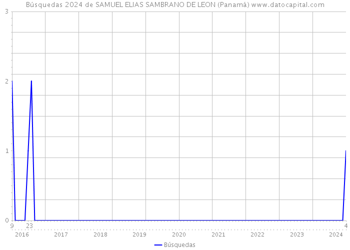 Búsquedas 2024 de SAMUEL ELIAS SAMBRANO DE LEON (Panamá) 