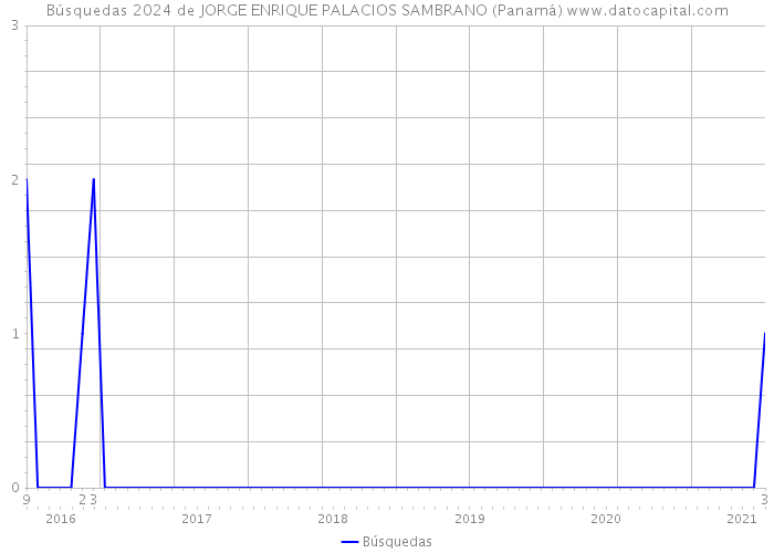 Búsquedas 2024 de JORGE ENRIQUE PALACIOS SAMBRANO (Panamá) 