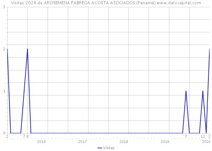 Visitas 2024 de AROSEMENA FABREGA ACOSTA ASOCIADOS (Panamá) 