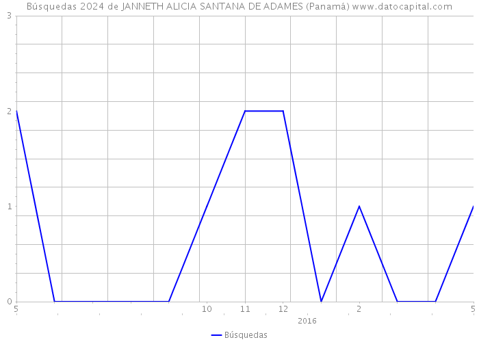 Búsquedas 2024 de JANNETH ALICIA SANTANA DE ADAMES (Panamá) 