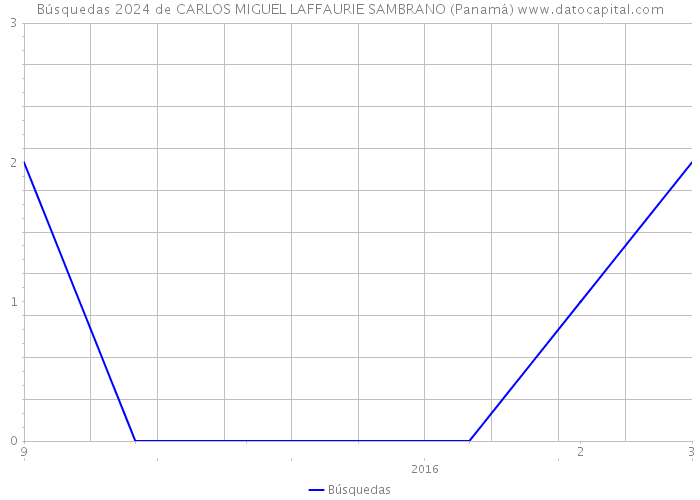Búsquedas 2024 de CARLOS MIGUEL LAFFAURIE SAMBRANO (Panamá) 