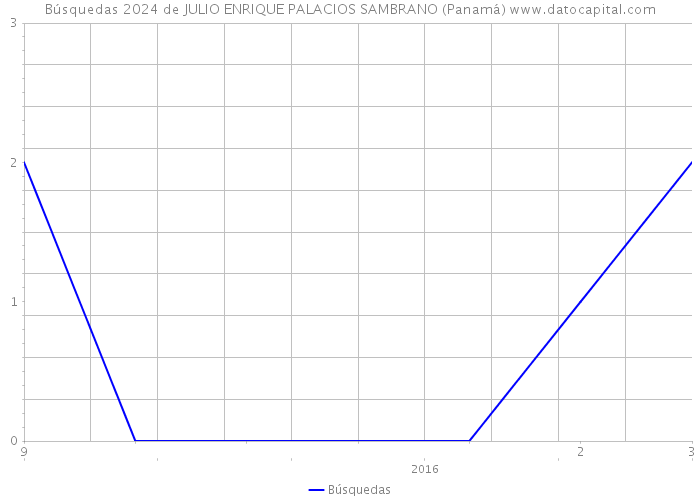 Búsquedas 2024 de JULIO ENRIQUE PALACIOS SAMBRANO (Panamá) 