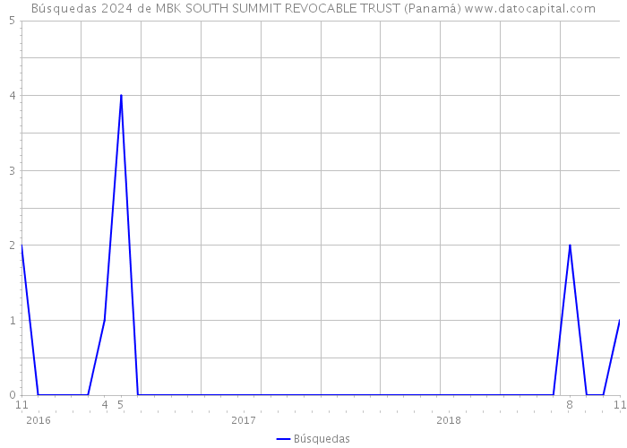 Búsquedas 2024 de MBK SOUTH SUMMIT REVOCABLE TRUST (Panamá) 