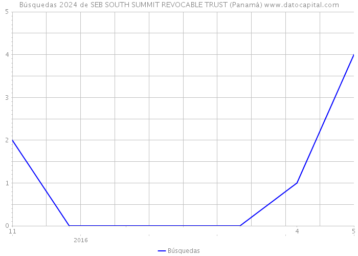 Búsquedas 2024 de SEB SOUTH SUMMIT REVOCABLE TRUST (Panamá) 