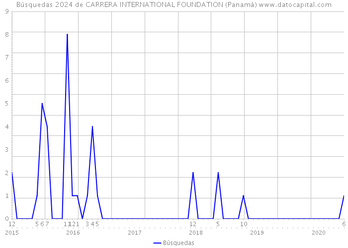 Búsquedas 2024 de CARRERA INTERNATIONAL FOUNDATION (Panamá) 
