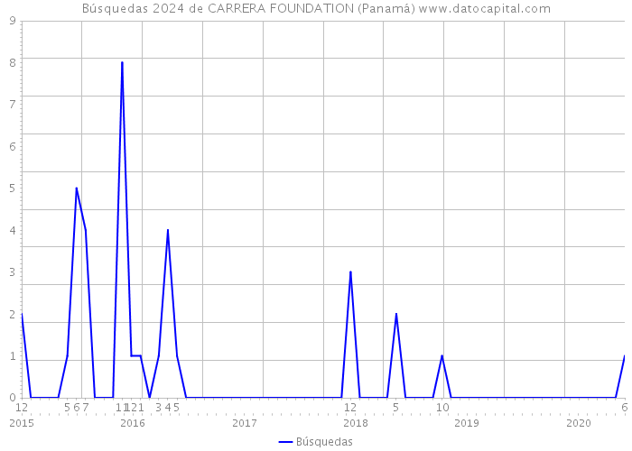 Búsquedas 2024 de CARRERA FOUNDATION (Panamá) 