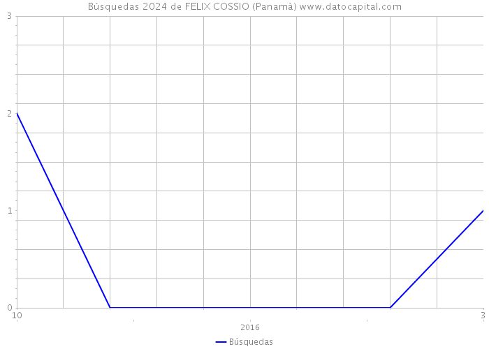 Búsquedas 2024 de FELIX COSSIO (Panamá) 