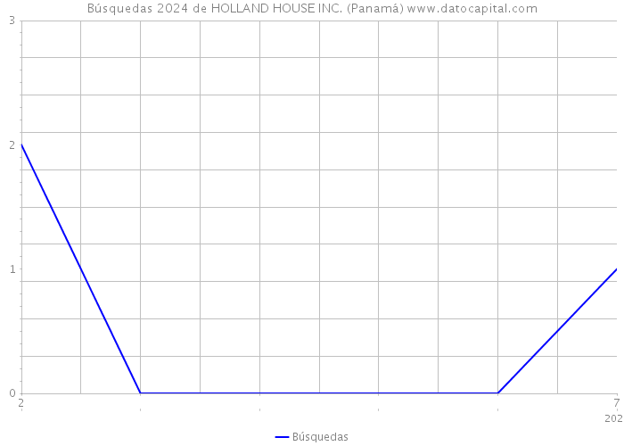 Búsquedas 2024 de HOLLAND HOUSE INC. (Panamá) 