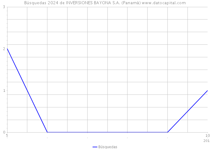 Búsquedas 2024 de INVERSIONES BAYONA S.A. (Panamá) 