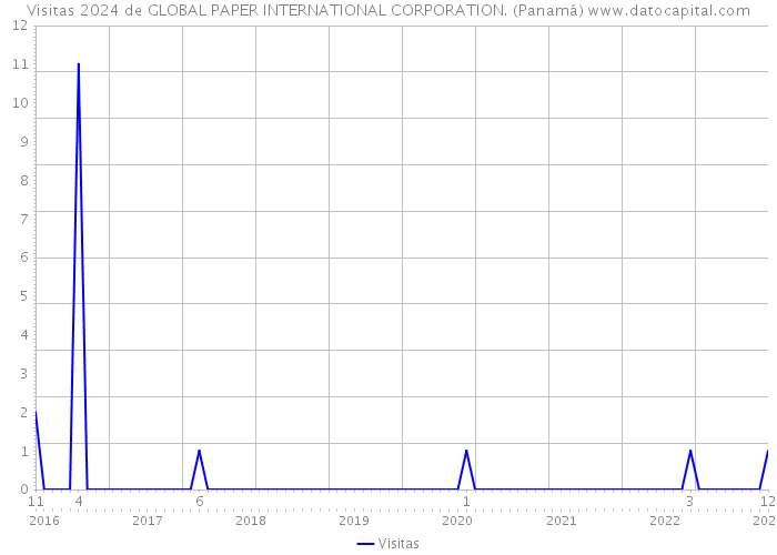 Visitas 2024 de GLOBAL PAPER INTERNATIONAL CORPORATION. (Panamá) 