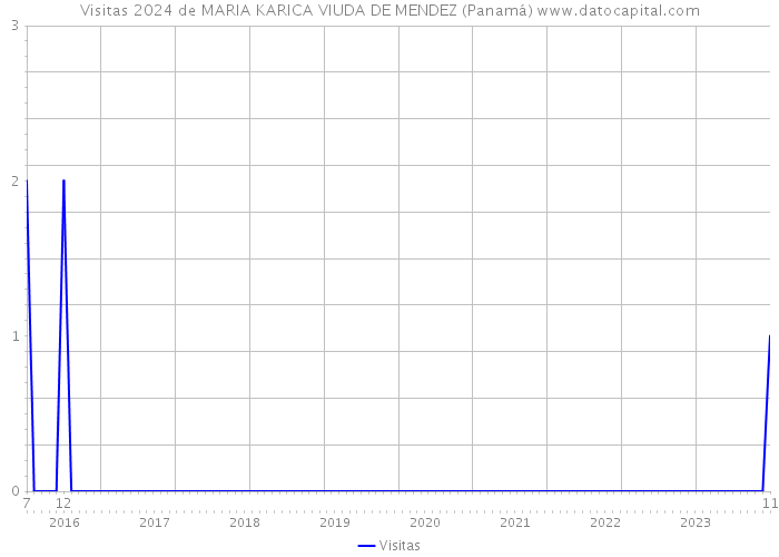 Visitas 2024 de MARIA KARICA VIUDA DE MENDEZ (Panamá) 