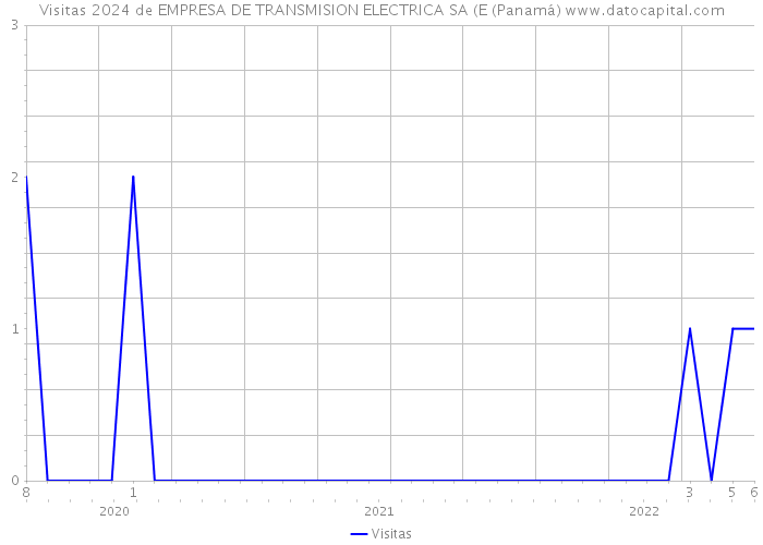Visitas 2024 de EMPRESA DE TRANSMISION ELECTRICA SA (E (Panamá) 