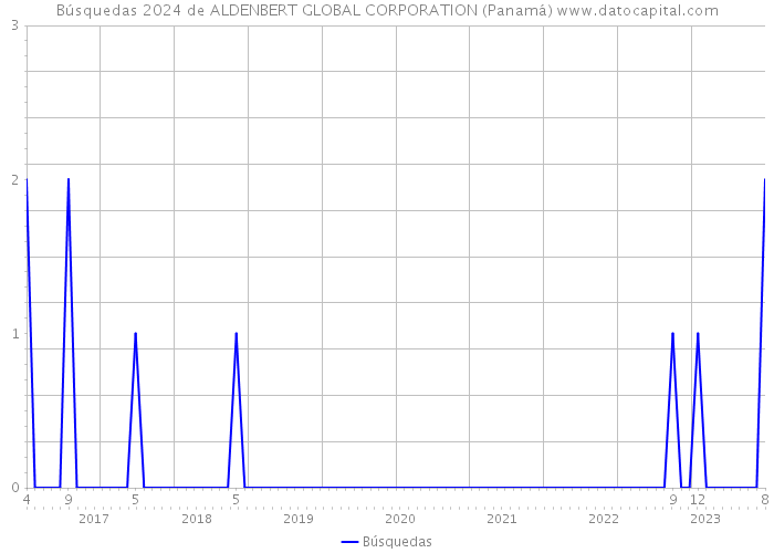 Búsquedas 2024 de ALDENBERT GLOBAL CORPORATION (Panamá) 
