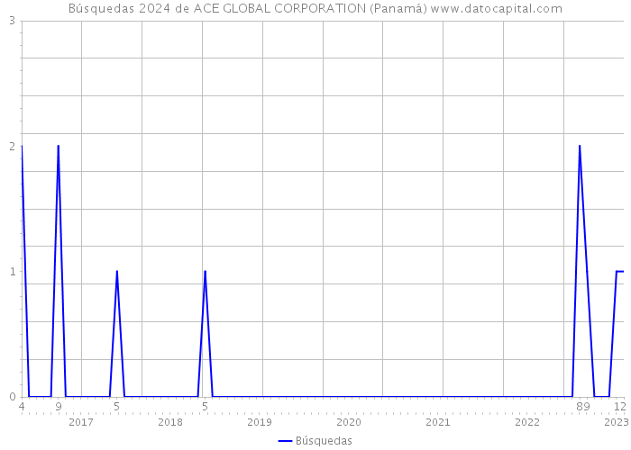 Búsquedas 2024 de ACE GLOBAL CORPORATION (Panamá) 