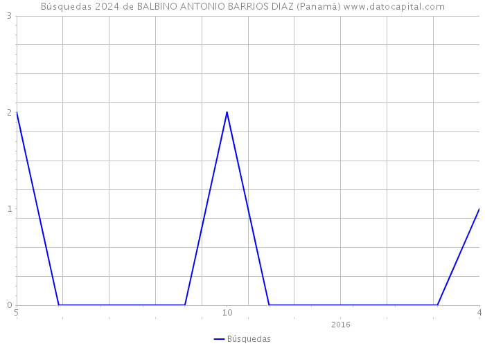 Búsquedas 2024 de BALBINO ANTONIO BARRIOS DIAZ (Panamá) 