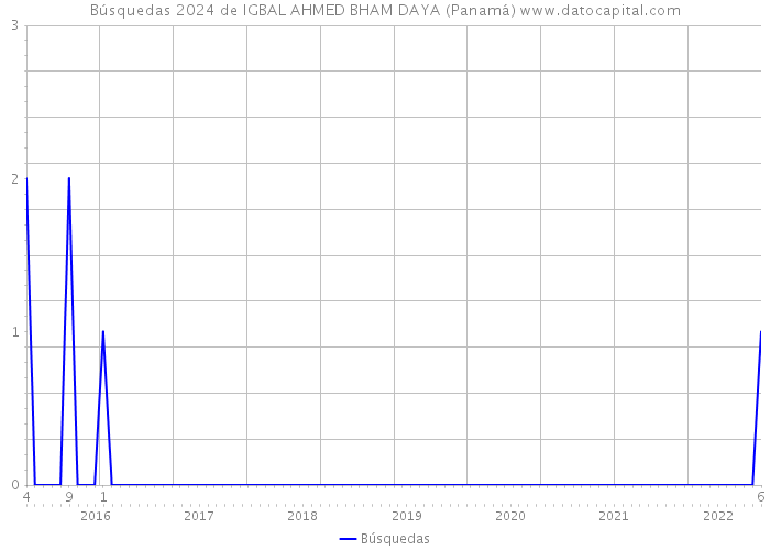 Búsquedas 2024 de IGBAL AHMED BHAM DAYA (Panamá) 
