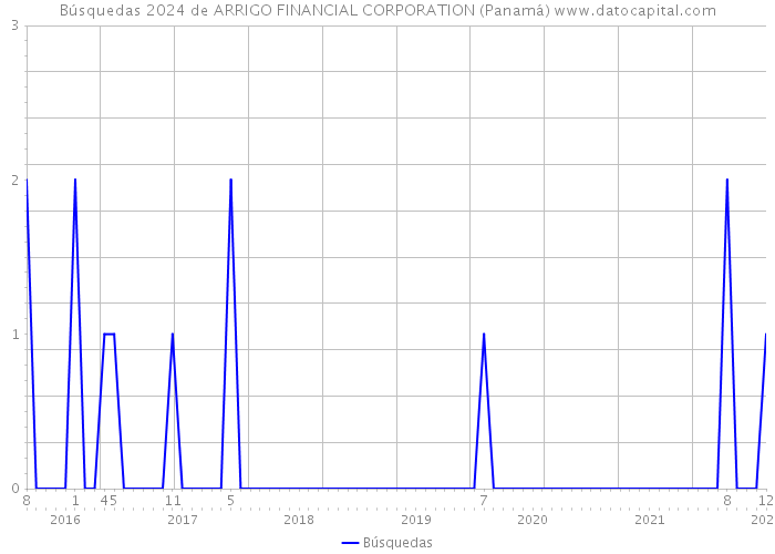 Búsquedas 2024 de ARRIGO FINANCIAL CORPORATION (Panamá) 