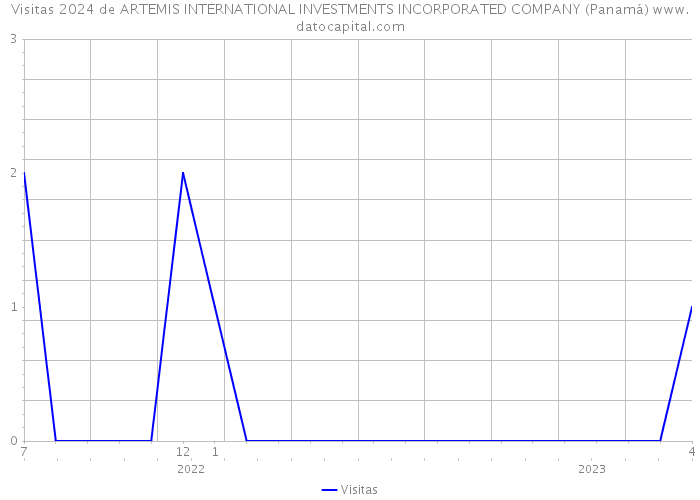 Visitas 2024 de ARTEMIS INTERNATIONAL INVESTMENTS INCORPORATED COMPANY (Panamá) 