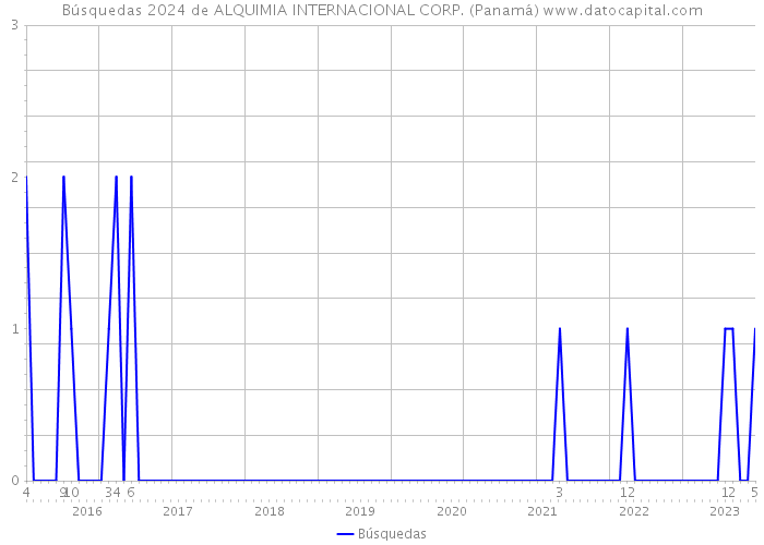 Búsquedas 2024 de ALQUIMIA INTERNACIONAL CORP. (Panamá) 