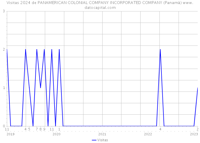 Visitas 2024 de PANAMERICAN COLONIAL COMPANY INCORPORATED COMPANY (Panamá) 