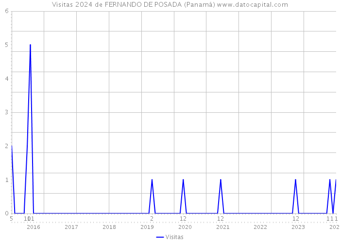 Visitas 2024 de FERNANDO DE POSADA (Panamá) 