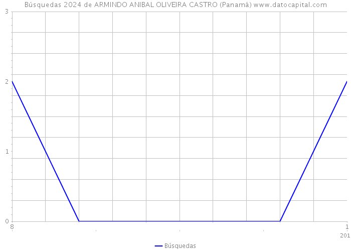 Búsquedas 2024 de ARMINDO ANIBAL OLIVEIRA CASTRO (Panamá) 