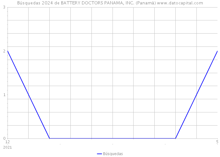 Búsquedas 2024 de BATTERY DOCTORS PANAMA, INC. (Panamá) 