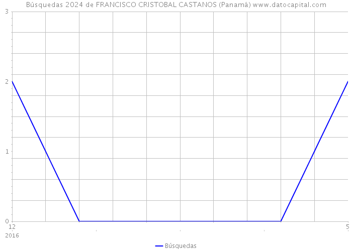 Búsquedas 2024 de FRANCISCO CRISTOBAL CASTANOS (Panamá) 