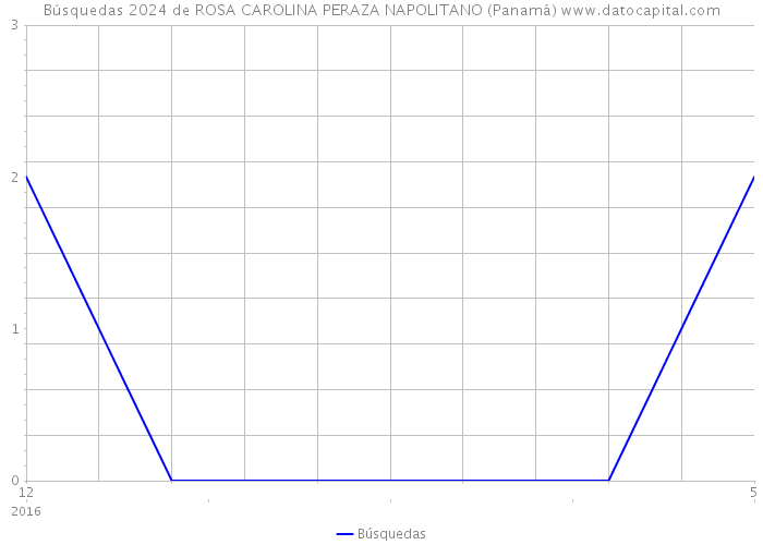Búsquedas 2024 de ROSA CAROLINA PERAZA NAPOLITANO (Panamá) 
