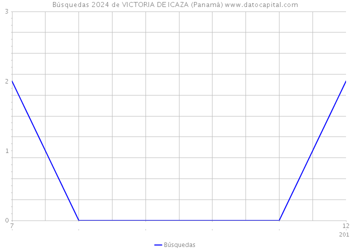 Búsquedas 2024 de VICTORIA DE ICAZA (Panamá) 