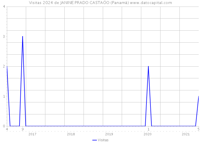Visitas 2024 de JANINE PRADO CASTAÖO (Panamá) 