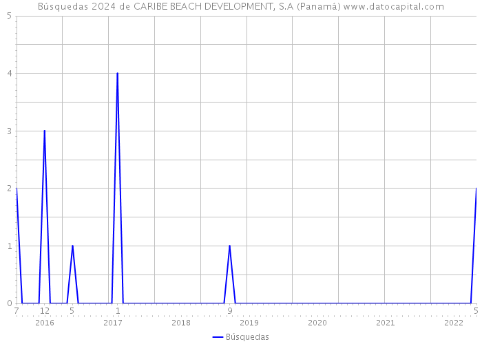 Búsquedas 2024 de CARIBE BEACH DEVELOPMENT, S.A (Panamá) 