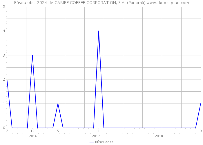 Búsquedas 2024 de CARIBE COFFEE CORPORATION, S.A. (Panamá) 