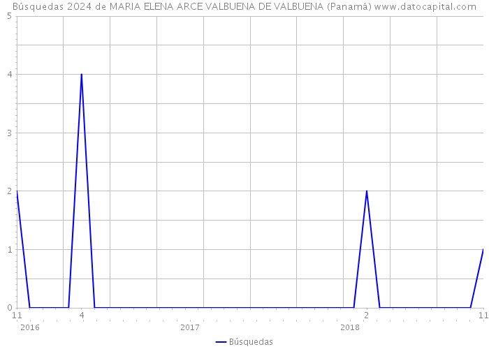 Búsquedas 2024 de MARIA ELENA ARCE VALBUENA DE VALBUENA (Panamá) 