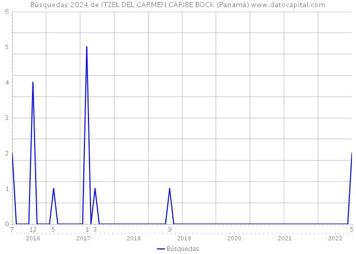 Búsquedas 2024 de ITZEL DEL CARMEN CARIBE BOCK (Panamá) 