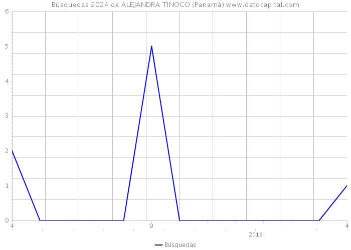 Búsquedas 2024 de ALEJANDRA TINOCO (Panamá) 