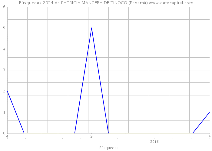 Búsquedas 2024 de PATRICIA MANCERA DE TINOCO (Panamá) 