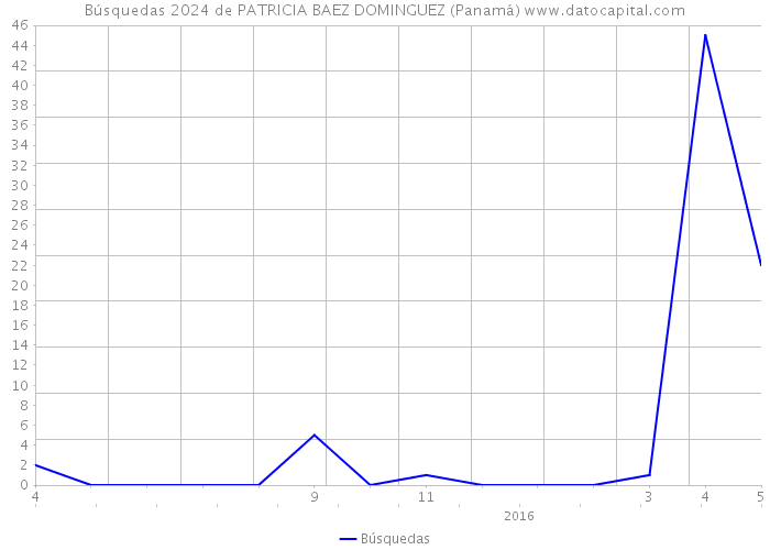 Búsquedas 2024 de PATRICIA BAEZ DOMINGUEZ (Panamá) 