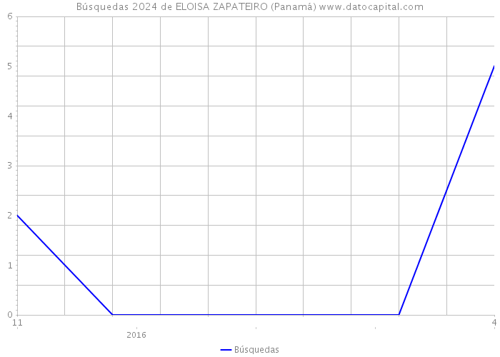 Búsquedas 2024 de ELOISA ZAPATEIRO (Panamá) 