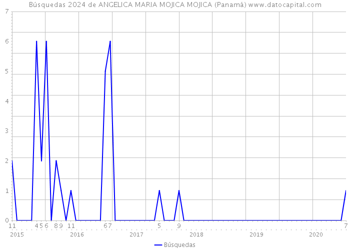 Búsquedas 2024 de ANGELICA MARIA MOJICA MOJICA (Panamá) 