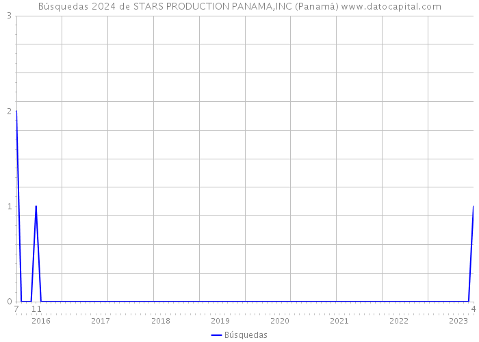 Búsquedas 2024 de STARS PRODUCTION PANAMA,INC (Panamá) 