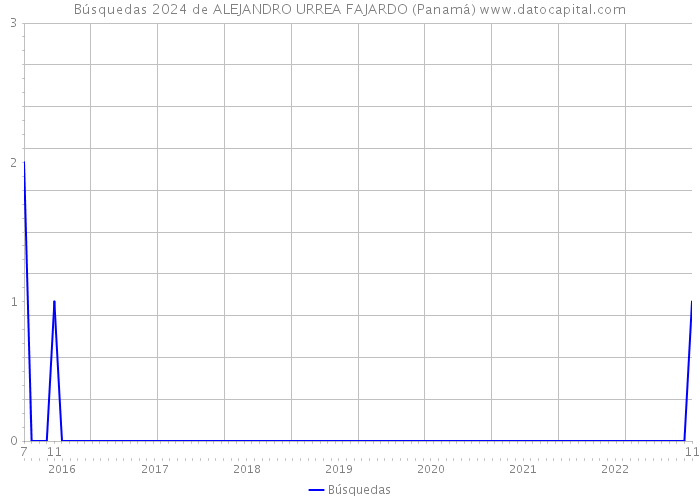 Búsquedas 2024 de ALEJANDRO URREA FAJARDO (Panamá) 