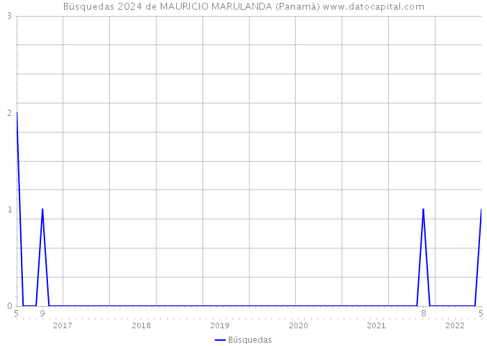 Búsquedas 2024 de MAURICIO MARULANDA (Panamá) 