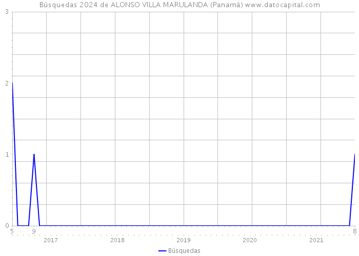 Búsquedas 2024 de ALONSO VILLA MARULANDA (Panamá) 