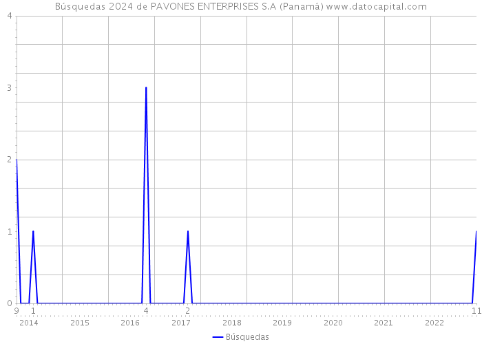 Búsquedas 2024 de PAVONES ENTERPRISES S.A (Panamá) 