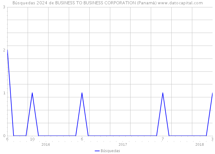 Búsquedas 2024 de BUSINESS TO BUSINESS CORPORATION (Panamá) 